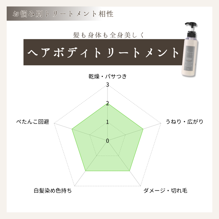 ヘアボディトリートメント（プラセンタ配合） 300ml