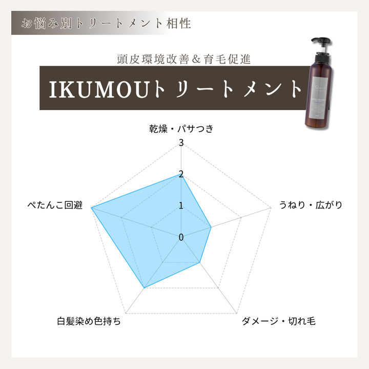 IKUMOUトリートメント （ピディオキシジル、プラセンタ配合）300ml